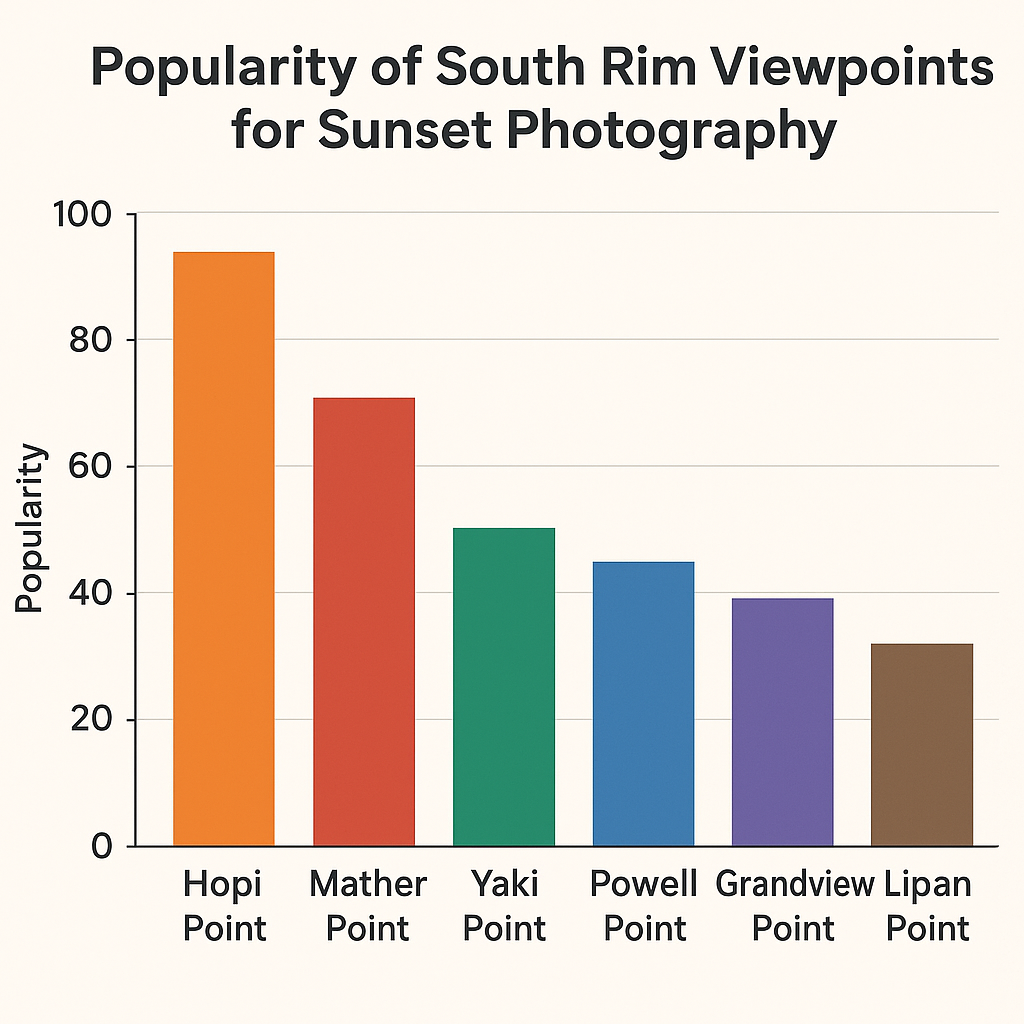 Bar chart illustrating the popularity of different South Rim viewpoints for sunset photography, with Hopi Point having the highest rating.